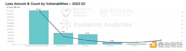 Beosin：2023年Q1全球Web3区块链安全态势报告